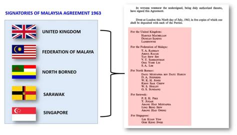 Der Vertrag von Kuala Lumpur: Ein Meilenstein für den Föderalismus in Malaya